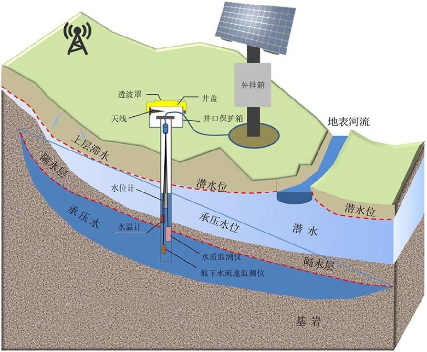 地下水自動監測系統